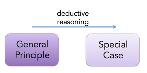 Inductive And Deductive Reasoning Abductive Reasoning Abductive