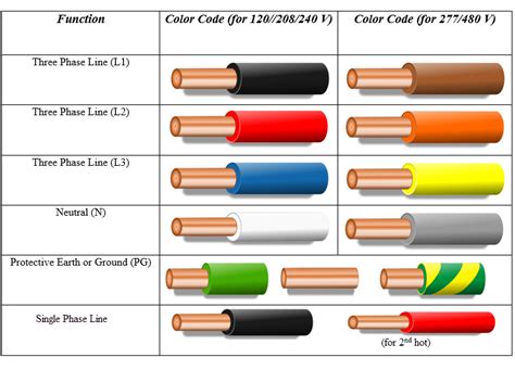Codes For Electrical Wiring