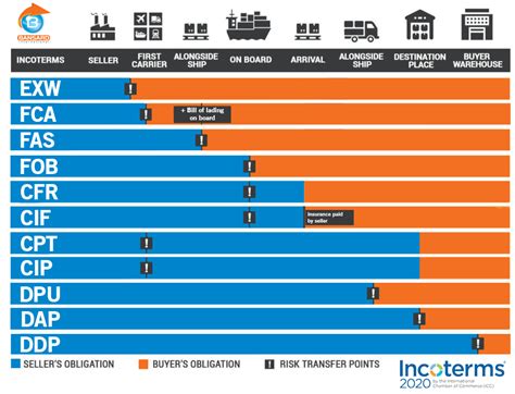 Incoterms 2019 Chart Printable