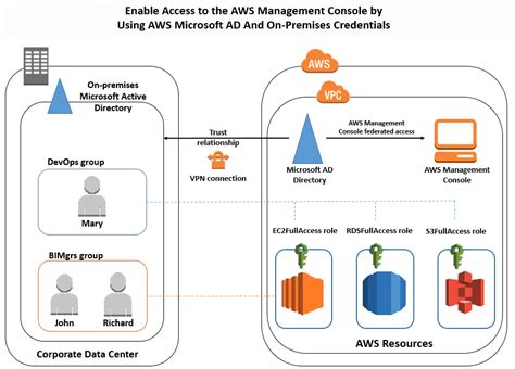 Aws Microsoft Ad Aws Security Blog