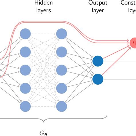Sketch Of A Feed Forward Neural Network With Two Hidden Layers