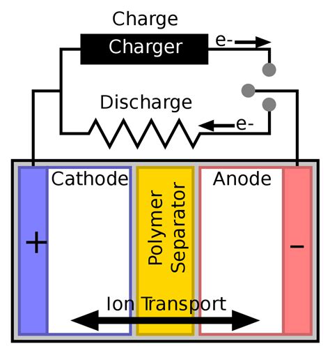 Mar 18, 2021 · wiring diagrams are mainly used when trying to show the connection system in a circuit. File:Battery with polymer separator.svg - Wikimedia Commons