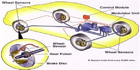 Use Of Antilock Braking System In Cars Download Scientific Diagram