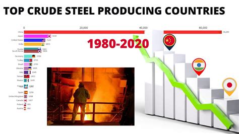 Top Crude Steel Producing Countries 1980 2020 MARCH YouTube