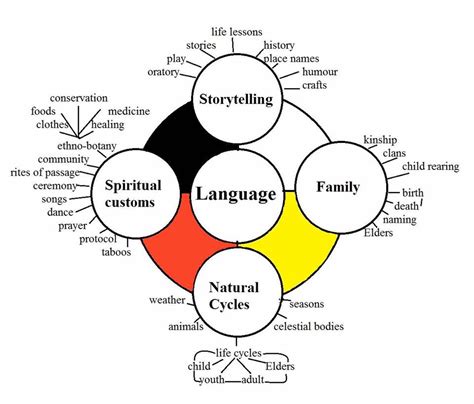 Solomon Ratt Elements Of Cree Culture Cree Literacy Network