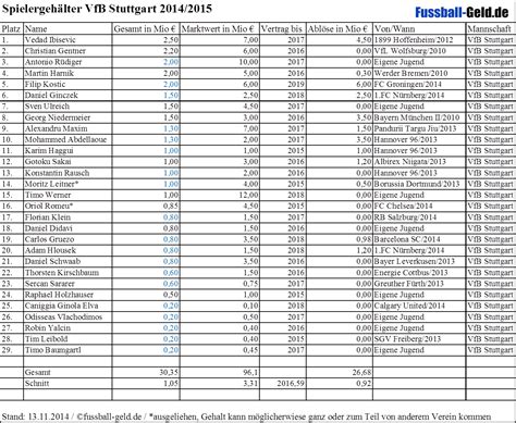 Jun 27, 2021 · thema: Spielergehälter VfB Stuttgart 2014/2015