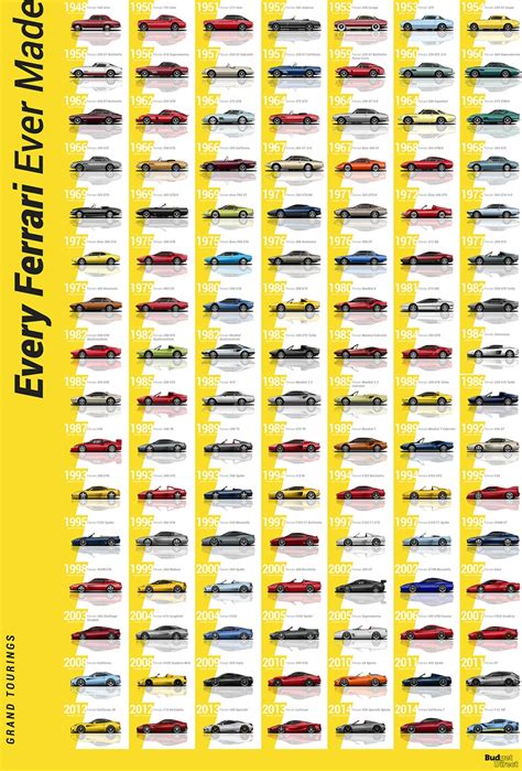 One of the best ever. Ferrari evolution: Every Ferrari ever made | Simply Savvy