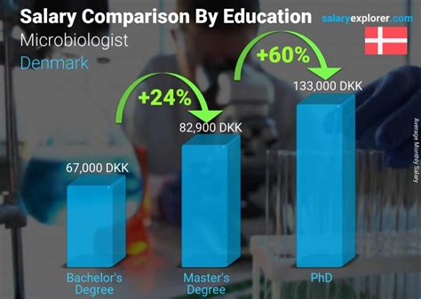 Microbiologist Average Salary In Denmark 2023 The Complete Guide