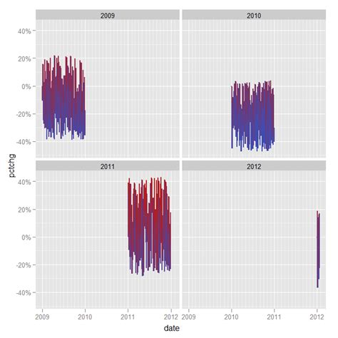 R Ggplot And Facet Grid How To Control X Axis Breaks Itecnote
