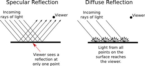 16 Light Reflection On Different Surfaces Pictures Reflex