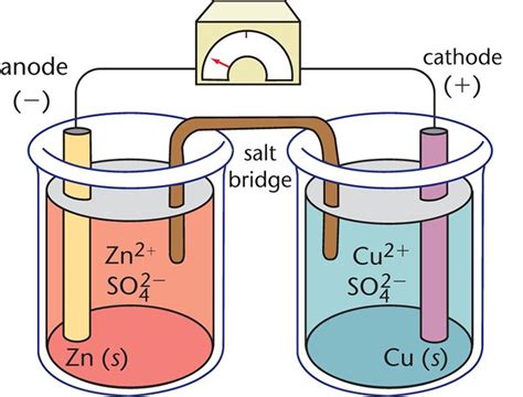 Figure 121 Daniell Cell In This Galvanic Cell Zinc Is The Anode And