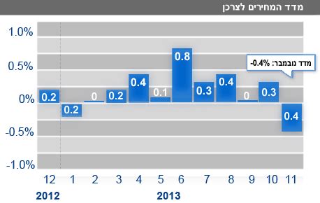 מדד המחירים לצרכן הוא מדד, המהווה אחד מסוגי מדדי המחירים, המחושב בטכניקות סטטיסטיות ומשתנה מזמן לזמן, אשר מיועד למדוד את השתנות המחירים של סל מוצרים ושירותים הנצרכים על ידי קבוצת צרכנים. מדד המחירים לצרכן גרף : כפי שניתן לראות בגרפים לעיל, מדדי ...