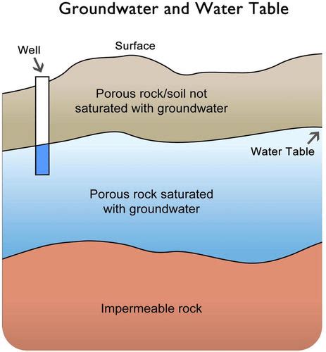 Reading Groundwater Geology
