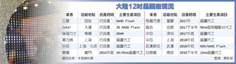For faster navigation, this iframe is preloading the wikiwand page for 中芯國際. 中芯國際 擴產12吋晶圓 - 中時電子報