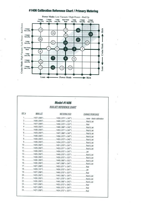 Edelbrock Metering Rods Chart