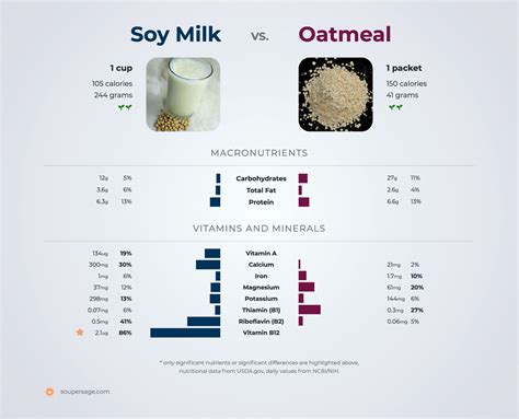 Nutrition Comparison Soy Milk Vs Oatmeal