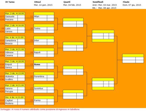 Il tabellone degli europei 2016 dagli ottavi alla finale. Torna a dicembre l'emozione della TIM Cup. Chi alzerà il ...