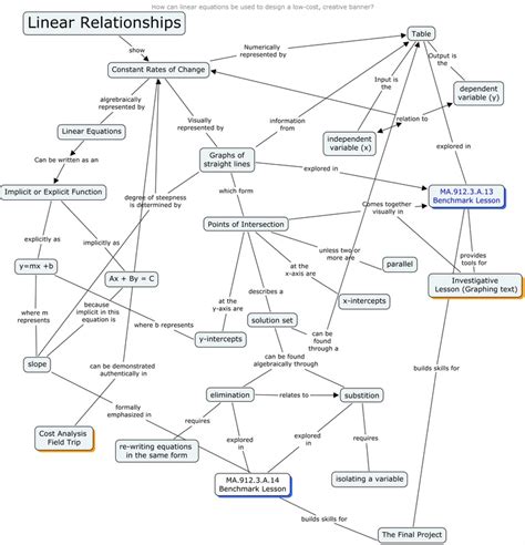 Concept Map Linear Relationships