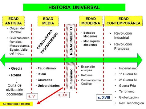 Linea De Tiempo Historia Universal