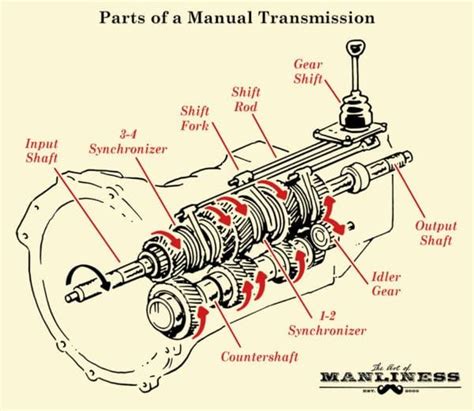 Components Of Automated Manual Transmission