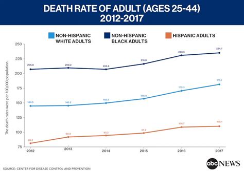 They attribute the drop in the mortality rate to healthcare professionals being able to provide better care and a decrease in the average age of people with the. Death rates increasing for U.S. adults aged 25 to 44: CDC ...