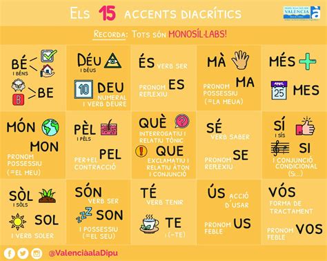 Els 15 Diacrítics Ortografia Catalana Normas Ortograficas Tipos De