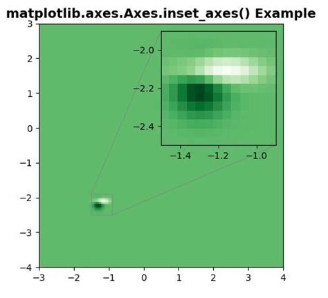 Matplotlib Axes Axes Inset Axes In Python Geeksforgeeks