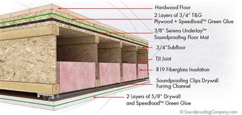 Recommended for home theaters, recording studios and neighbor noise. SPC Solution 5 - Soundproof Floor and Ceiling