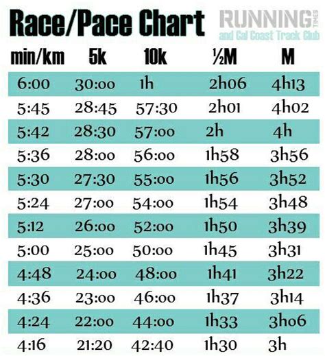 Race Pace Times 5k 10k ½ Marathon And Full Marathon