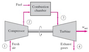 Gas Turbine Cycle Application Everything About Gas Turbine Working