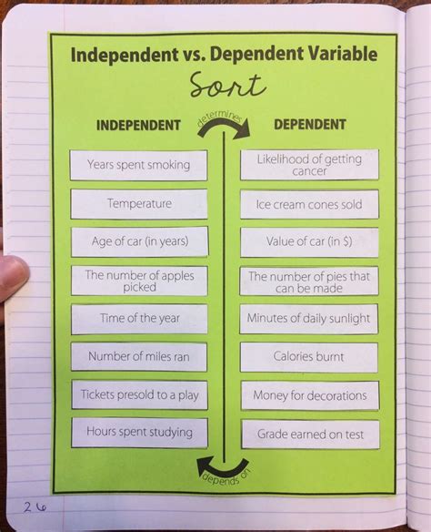 Independent vs. Dependent Variable Card Sort Activity | Middle school ...