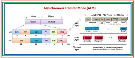 Asynchronous Transfer Mode Atm Introduction The Network Dna