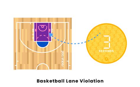 Wirksamkeit Rechtzeitig Bunker 8 Seconds Violation In Basketball