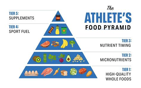 The Athletes Food Pyramid Sports Nutrition Myfitnesspal Athlete