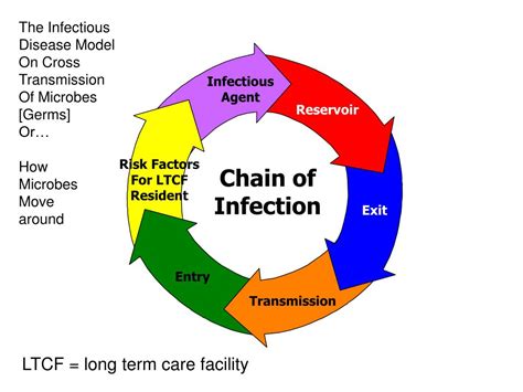 Ppt Targeted Infection Prevention Program Study The Infectious