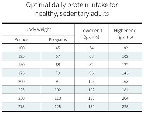 How To Calculate Grams Of Protein Per Day Reverasite