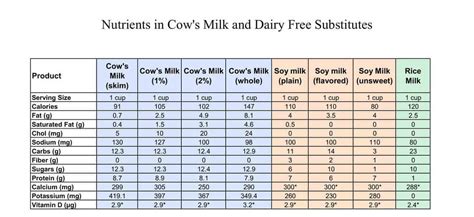 Evaporated Milk Conversion Chart