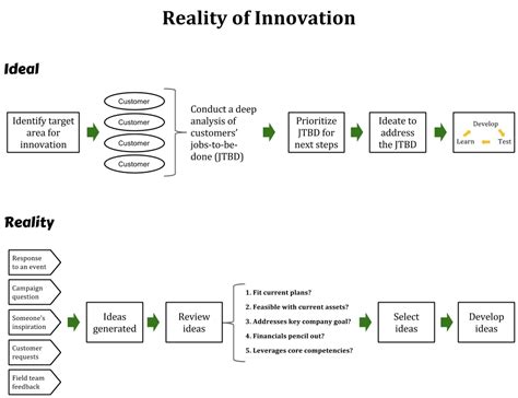 The below examples are just for illustrative purposes to help you understand better what statements you should be after when using jtbd. JTBD analysis - innovation ideal vs reality | Analysis ...