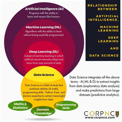 How Are Ai Machine Learning Deep Learning And Data Science Related