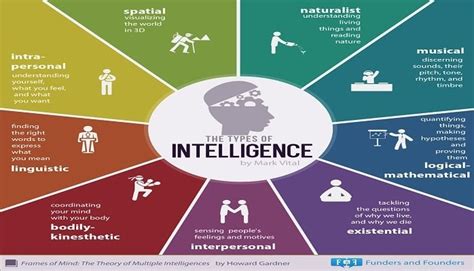 The Nine Types Of Intelligence By Howard Gardner
