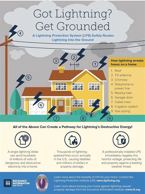Looking for alliance united insurance claim? Protecting your home from lightning strikes | Insure Info Blog