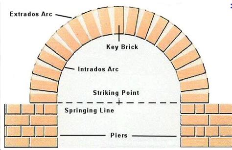 How To Build A Brick Arch The Beauty Mathematics And History Of