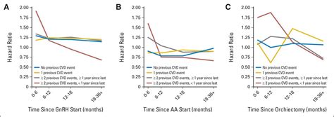 Risk And Timing Of Cardiovascular Disease After Androgen Deprivation Therapy In Men With