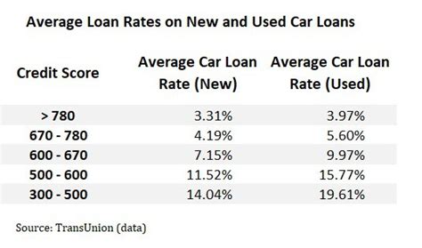 The used car loan rates are low, and the loan process is seamless. What is a Good APR for a Car Loan?