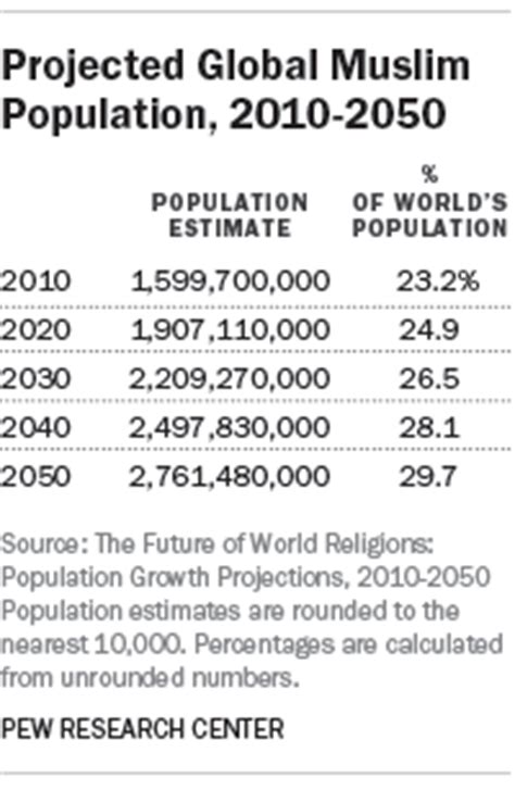Recently, an israeli foreign ministry report stated that islam is now the second largest religion in europe. Projected Changes in the Global Muslim Population