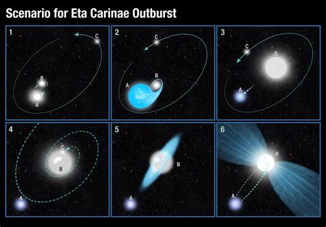 New Clues About Eta Carinae The Star That Wouldnt Die Carina