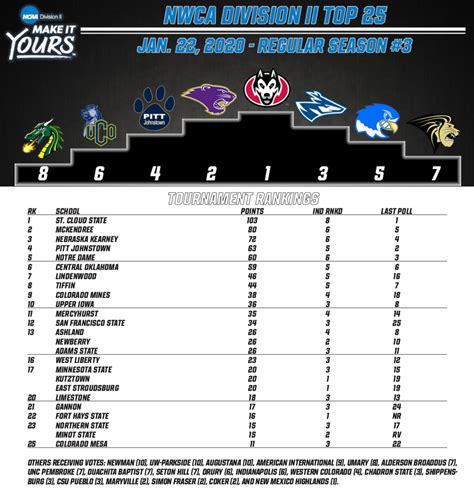 NCAA Division II Wrestling Coaches Association Rankings - January 22 ...
