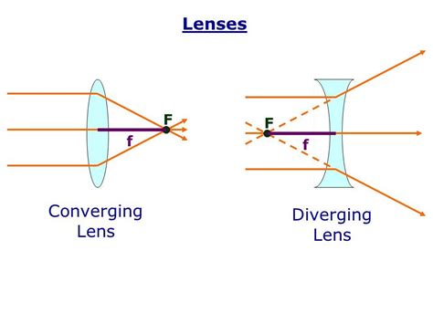 Converging And Diverging Lens If Ones Eyeball Is Too Long Or Too Wide