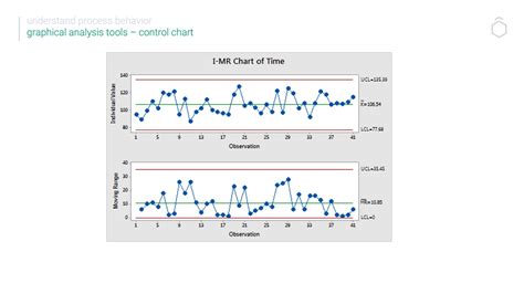 Statistical Process Control Charts Examples