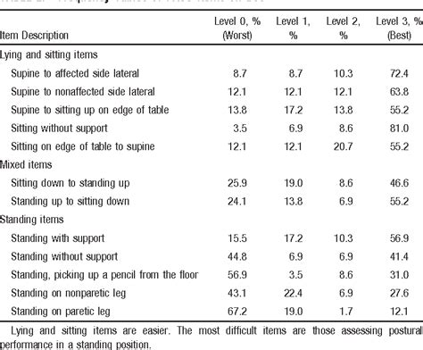 Table 3 From Validation Of A Standardized Assessment Of Postural